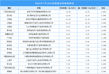 2025年7月17日全國各地最新雞蛋價格行情走勢分析