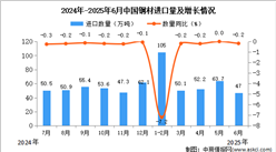 2025年6月中國鋼材進口數(shù)據(jù)統(tǒng)計分析：進口量47萬噸