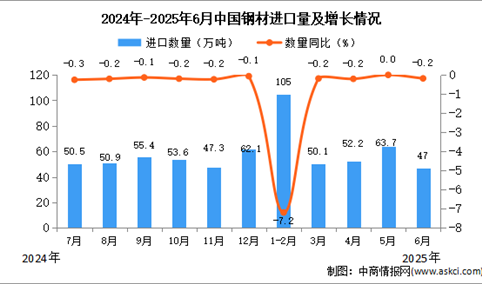 2025年6月中国钢材进口数据统计分析：进口量47万吨