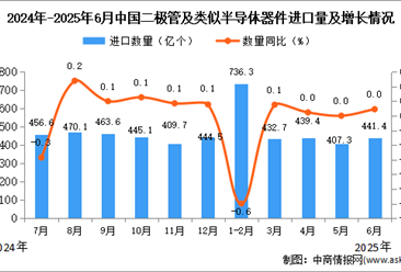 2025年6月中国二极管及类似半导体器件进口数据统计分析：进口量441.4亿个