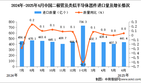 2025年6月中国二极管及类似半导体器件进口数据统计分析：进口量441.4亿个