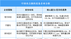 2025年中國制藥設(shè)備重點(diǎn)企業(yè)業(yè)務(wù)布局預(yù)測分析（圖）