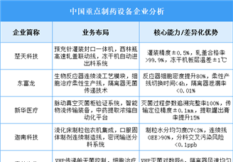 2025年中國制藥設(shè)備重點(diǎn)企業(yè)業(yè)務(wù)布局預(yù)測分析（圖）