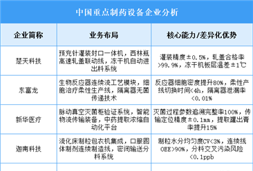 2025年中国制药设备重点企业业务布局预测分析（图）