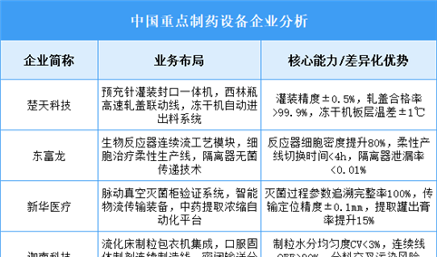 2025年中国制药设备重点企业业务布局预测分析（图）