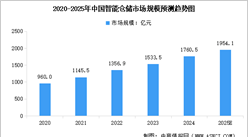 2025年中國(guó)智能倉(cāng)儲(chǔ)市場(chǎng)規(guī)模及行業(yè)發(fā)展前景預(yù)測(cè)分析（圖）