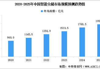 2025年中國智能倉儲市場規(guī)模及行業(yè)發(fā)展前景預測分析（圖）
