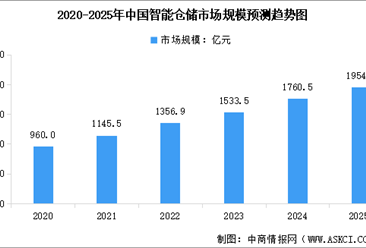 2025年中國智能倉儲市場規(guī)模及行業(yè)發(fā)展前景預(yù)測分析（圖）