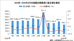 2025年6月中國煤及褐煤進口數據統計分析：進口量3303.7萬噸