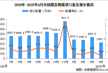 2025年6月中國煤及褐煤進(jìn)口數(shù)據(jù)統(tǒng)計(jì)分析：進(jìn)口量3303.7萬噸
