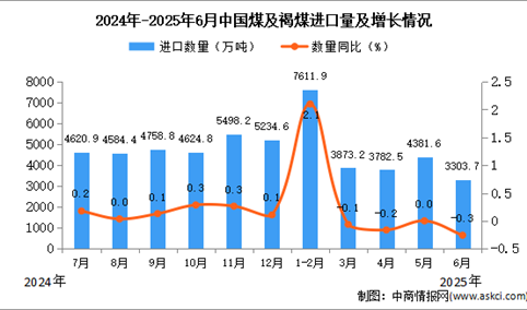 2025年6月中国煤及褐煤进口数据统计分析：进口量3303.7万吨
