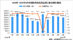 2025年6月中國醫(yī)藥材及藥品進口數(shù)據(jù)統(tǒng)計分析：進口量35430.6噸