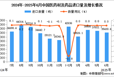 2025年6月中国医药材及药品进口数据统计分析：进口量35430.6吨