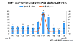 2025年6月中國空載重量超過2噸的飛機進口數(shù)據(jù)統(tǒng)計分析：進口量19架