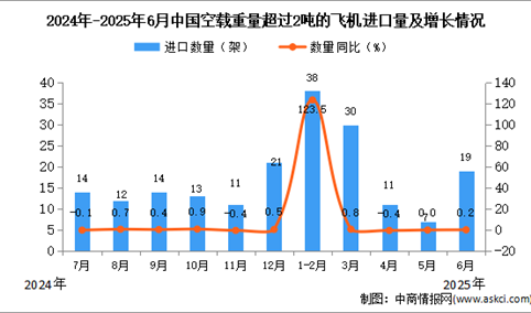 2025年6月中国空载重量超过2吨的飞机进口数据统计分析：进口量19架