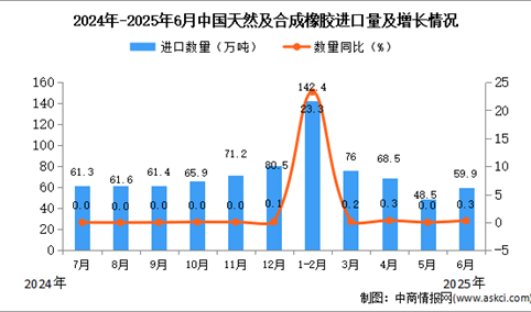2025年6月中国天然及合成橡胶进口数据统计分析：进口量59.9万吨