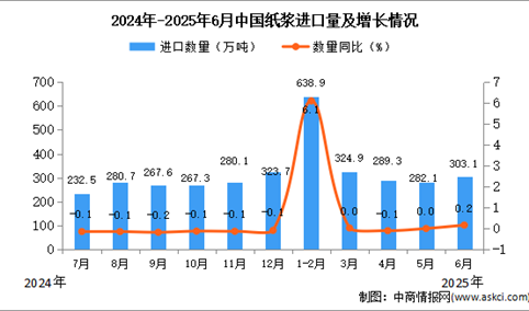 2025年6月中国纸浆进口数据统计分析：进口量303.1万吨