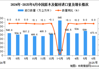 2025年6月中国原木及锯材进口数据统计分析：进口量473.4万立方米