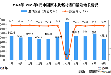 2025年6月中國(guó)原木及鋸材進(jìn)口數(shù)據(jù)統(tǒng)計(jì)分析：進(jìn)口量473.4萬立方米