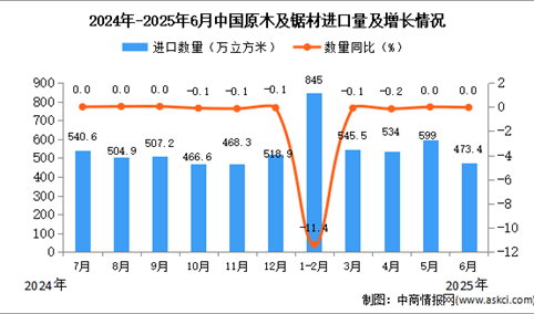 2025年6月中国原木及锯材进口数据统计分析：进口量473.4万立方米
