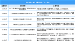 2025年中國智能倉儲(chǔ)行業(yè)最新政策匯總一覽（表）