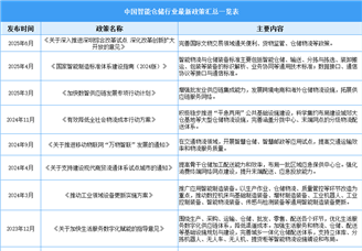 2025年中國智能倉儲行業(yè)最新政策匯總一覽（表）