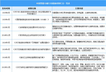 2025年中國智能倉儲行業(yè)最新政策匯總一覽（表）