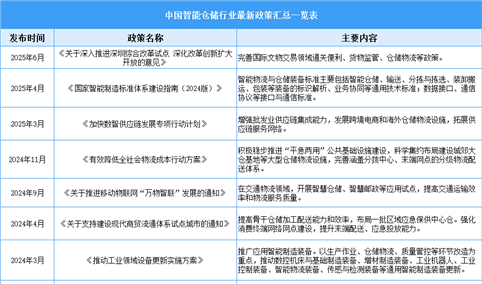 2025年中国智能仓储行业最新政策汇总一览（表）