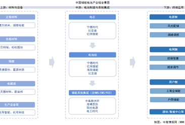 2025年中国储能电池产业链图谱及投资布局分析（附产业链全景图）