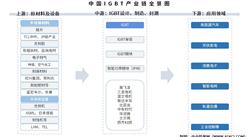 2025年中國IGBT產業(yè)鏈圖譜及投資布局分析（附產業(yè)鏈全景圖）