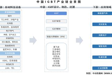 2025年中国IGBT产业链图谱及投资布局分析（附产业链全景图）