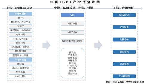 2025年中国IGBT产业链图谱及投资布局分析（附产业链全景图）
