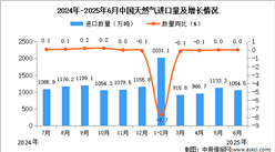 2025年6月中國(guó)天然氣進(jìn)口數(shù)據(jù)統(tǒng)計(jì)分析：進(jìn)口量1054.5萬(wàn)噸