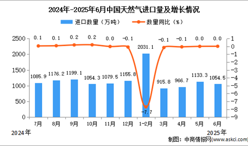 2025年6月中国天然气进口数据统计分析：进口量1054.5万吨