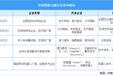 2025年中國智能倉儲市場規(guī)模預(yù)測及行業(yè)競爭格局分析（圖）
