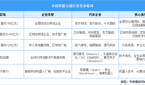 2025年中国智能仓储市场规模预测及行业竞争格局分析（图）