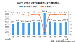 2025年6月中國原油進(jìn)口數(shù)據(jù)統(tǒng)計分析：進(jìn)口量4988.8萬噸
