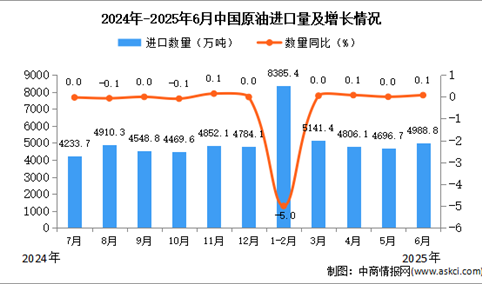 2025年6月中国原油进口数据统计分析：进口量4988.8万吨