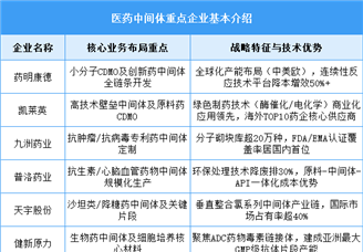 2025年中國醫(yī)藥中間體市場規(guī)模及企業(yè)布局情況預(yù)測分析（圖）