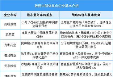 2025年中国医药中间体市场规模及企业布局情况预测分析（图）