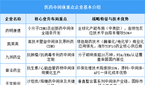 2025年中国医药中间体市场规模及企业布局情况预测分析（图）
