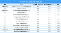 2025年7月18日全國(guó)各地最新白條豬價(jià)格行情走勢(shì)分析