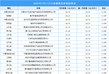 2025年7月18日全國各地最新白條豬價格行情走勢分析