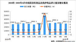 2025年6月中國(guó)美容化妝品及洗護(hù)用品進(jìn)口數(shù)據(jù)統(tǒng)計(jì)分析：進(jìn)口量28927.2噸