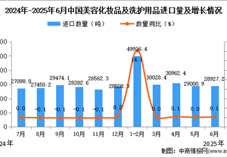 2025年6月中國美容化妝品及洗護(hù)用品進(jìn)口數(shù)據(jù)統(tǒng)計(jì)分析：進(jìn)口量28927.2噸