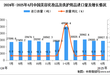 2025年6月中國美容化妝品及洗護用品進口數(shù)據(jù)統(tǒng)計分析：進口量28927.2噸
