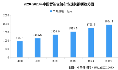 2025年全球及中国智能仓储市场规模预测分析（图）