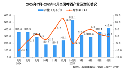 2025年6月全國啤酒產(chǎn)量數(shù)據(jù)統(tǒng)計(jì)分析