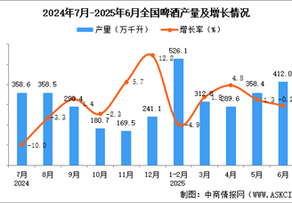 2025年6月全國(guó)啤酒產(chǎn)量數(shù)據(jù)統(tǒng)計(jì)分析
