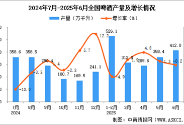 2025年6月全國啤酒產(chǎn)量數(shù)據(jù)統(tǒng)計分析